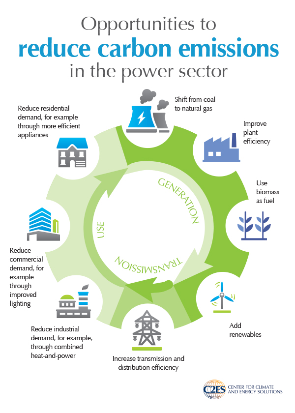 One Problem with EPA’s Proposed Clean Carbon Plan ECOAction