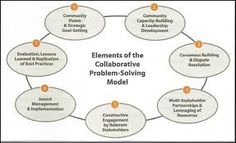 collaborative problem solving overview