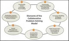 collaborative problem solving model epa